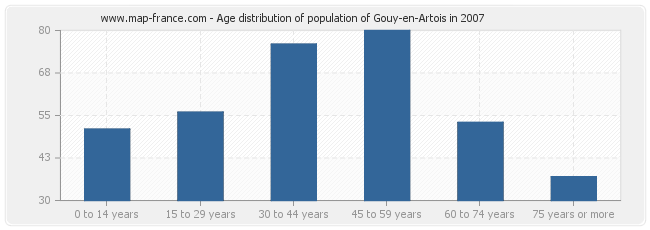 Age distribution of population of Gouy-en-Artois in 2007