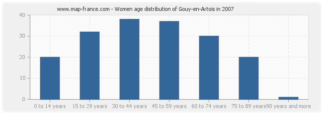 Women age distribution of Gouy-en-Artois in 2007