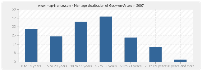 Men age distribution of Gouy-en-Artois in 2007