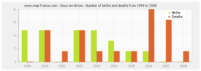 Gouy-en-Artois : Number of births and deaths from 1999 to 2008