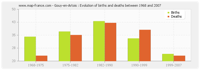 Gouy-en-Artois : Evolution of births and deaths between 1968 and 2007