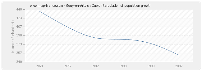 Gouy-en-Artois : Cubic interpolation of population growth