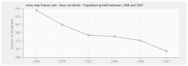 Population Gouy-en-Artois