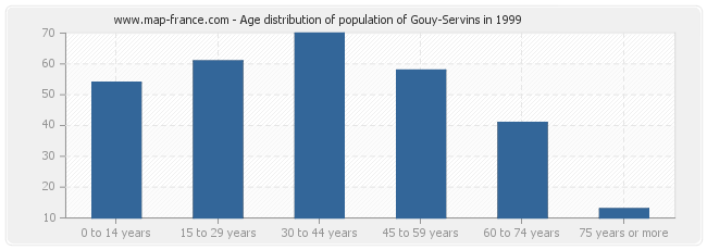 Age distribution of population of Gouy-Servins in 1999