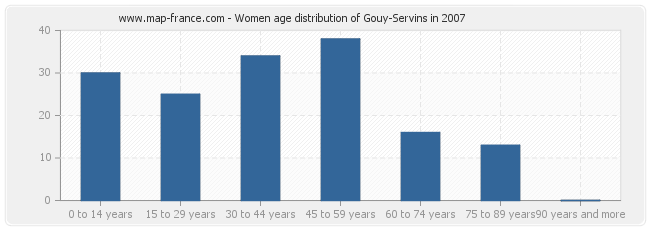 Women age distribution of Gouy-Servins in 2007