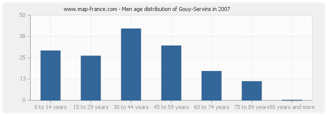 Men age distribution of Gouy-Servins in 2007
