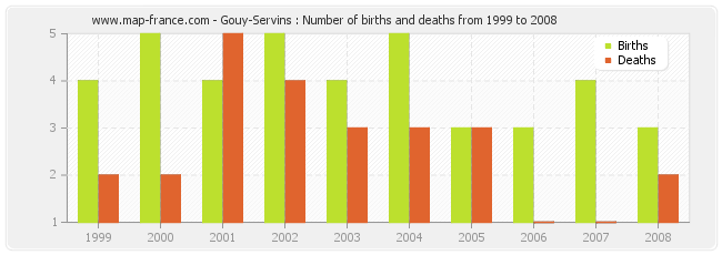 Gouy-Servins : Number of births and deaths from 1999 to 2008
