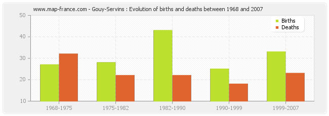Gouy-Servins : Evolution of births and deaths between 1968 and 2007