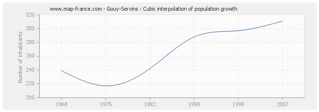 Gouy-Servins : Cubic interpolation of population growth