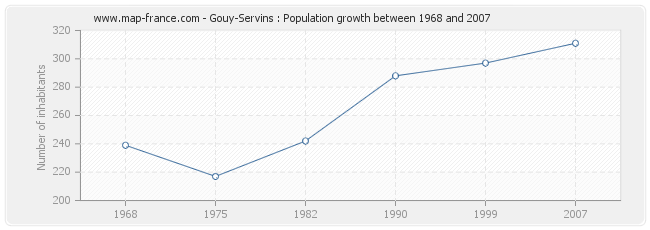 Population Gouy-Servins