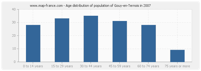 Age distribution of population of Gouy-en-Ternois in 2007