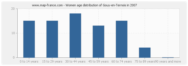 Women age distribution of Gouy-en-Ternois in 2007