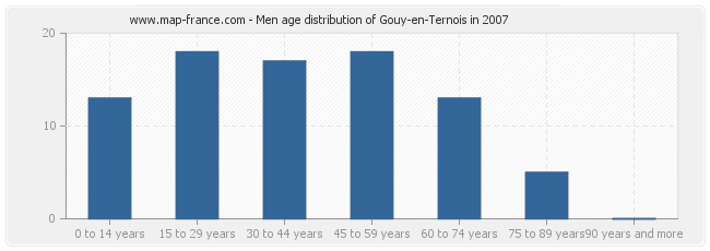 Men age distribution of Gouy-en-Ternois in 2007