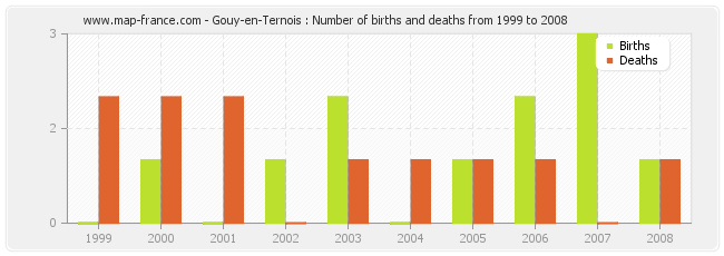 Gouy-en-Ternois : Number of births and deaths from 1999 to 2008