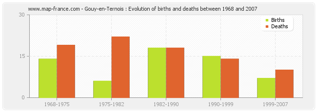 Gouy-en-Ternois : Evolution of births and deaths between 1968 and 2007