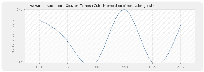 Gouy-en-Ternois : Cubic interpolation of population growth