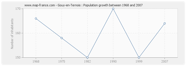 Population Gouy-en-Ternois