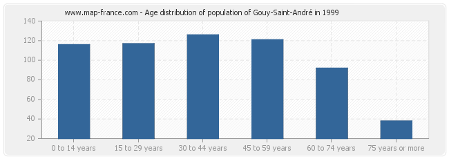 Age distribution of population of Gouy-Saint-André in 1999