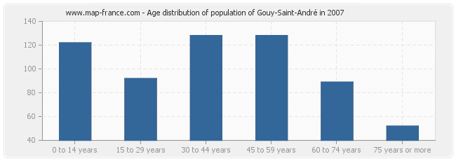 Age distribution of population of Gouy-Saint-André in 2007