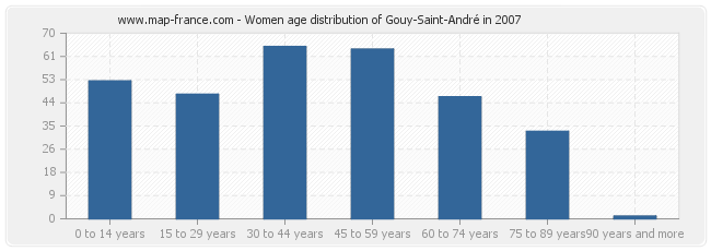 Women age distribution of Gouy-Saint-André in 2007