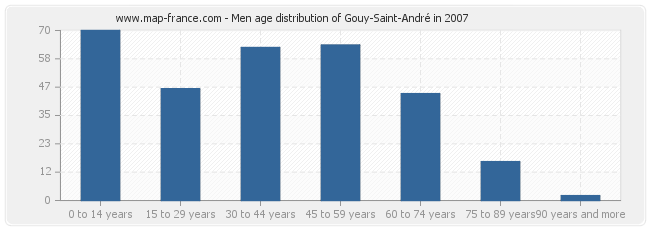 Men age distribution of Gouy-Saint-André in 2007