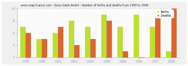 Gouy-Saint-André : Number of births and deaths from 1999 to 2008