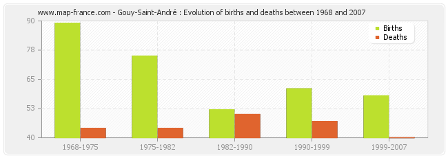 Gouy-Saint-André : Evolution of births and deaths between 1968 and 2007