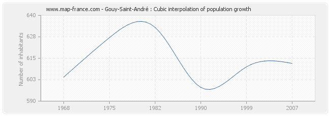 Gouy-Saint-André : Cubic interpolation of population growth