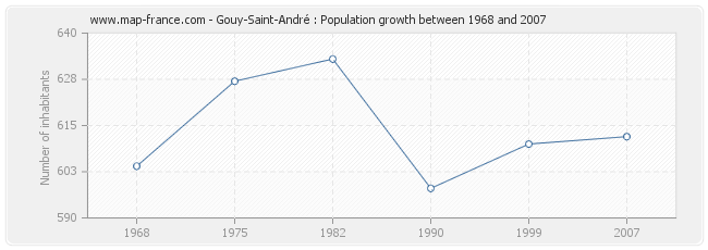 Population Gouy-Saint-André