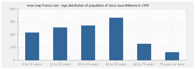 Age distribution of population of Gouy-sous-Bellonne in 1999