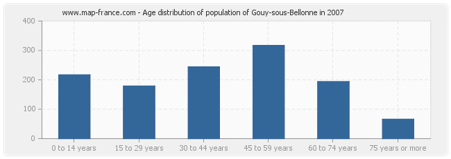 Age distribution of population of Gouy-sous-Bellonne in 2007