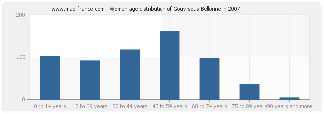 Women age distribution of Gouy-sous-Bellonne in 2007