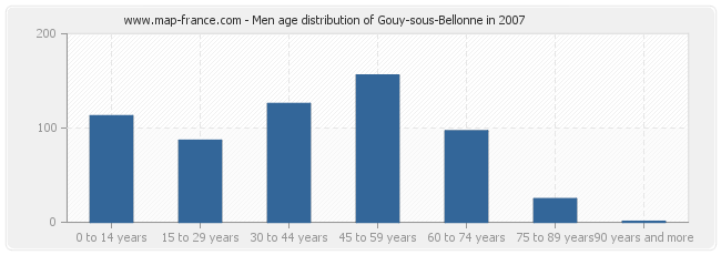 Men age distribution of Gouy-sous-Bellonne in 2007