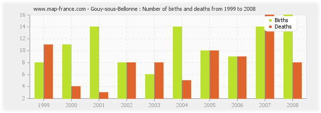 Gouy-sous-Bellonne : Number of births and deaths from 1999 to 2008