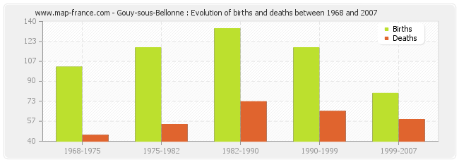 Gouy-sous-Bellonne : Evolution of births and deaths between 1968 and 2007