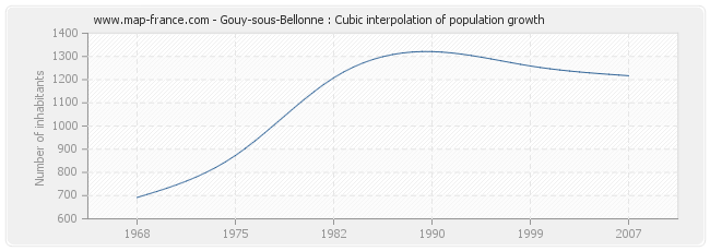 Gouy-sous-Bellonne : Cubic interpolation of population growth