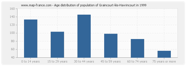 Age distribution of population of Graincourt-lès-Havrincourt in 1999