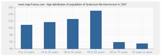 Age distribution of population of Graincourt-lès-Havrincourt in 2007