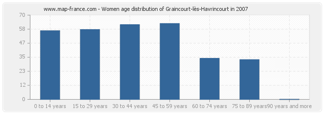 Women age distribution of Graincourt-lès-Havrincourt in 2007