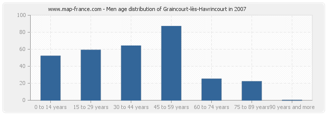 Men age distribution of Graincourt-lès-Havrincourt in 2007