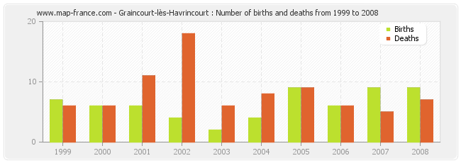 Graincourt-lès-Havrincourt : Number of births and deaths from 1999 to 2008