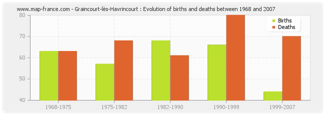 Graincourt-lès-Havrincourt : Evolution of births and deaths between 1968 and 2007