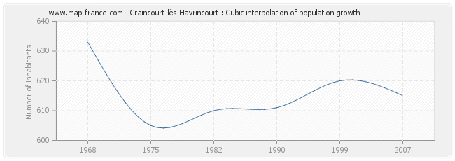 Graincourt-lès-Havrincourt : Cubic interpolation of population growth