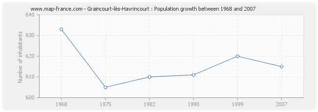 Population Graincourt-lès-Havrincourt