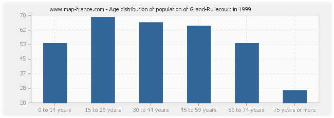 Age distribution of population of Grand-Rullecourt in 1999