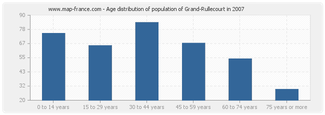 Age distribution of population of Grand-Rullecourt in 2007