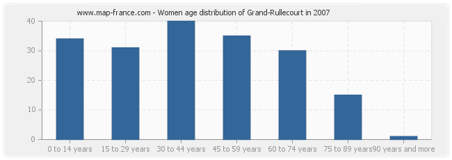 Women age distribution of Grand-Rullecourt in 2007