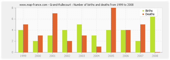 Grand-Rullecourt : Number of births and deaths from 1999 to 2008