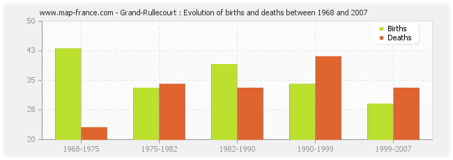 Grand-Rullecourt : Evolution of births and deaths between 1968 and 2007