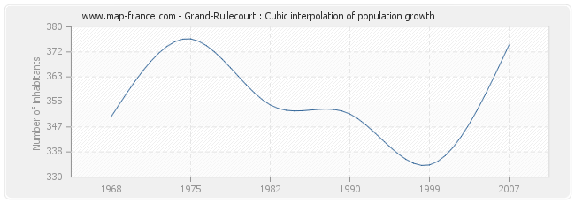 Grand-Rullecourt : Cubic interpolation of population growth